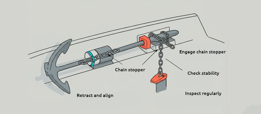 How to Use a Windlass Anchor System