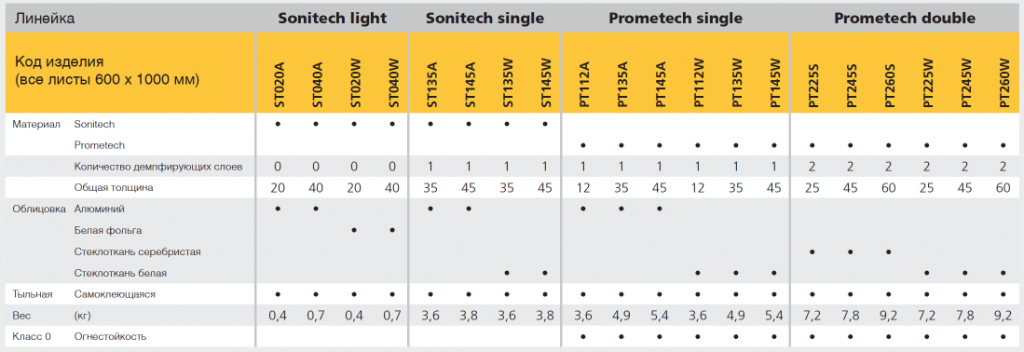 Vetus Insulation Types