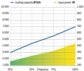 Frigomar SCU07VFDHE-48 - Self Contained Unit 7000BTU 48VDC High Efficiency