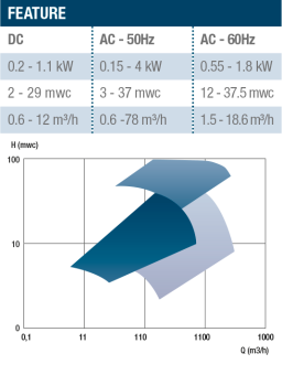 Gianneschi CB Pump