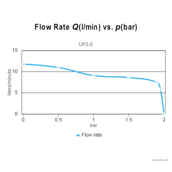 Marco UP2/E 12/24v Electronic Water Pressure System 10 L/min