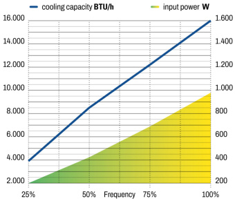Frigomar SCU16VFDHE-48 - Self Contained Unit 16000BTU 48V DC High Efficiency