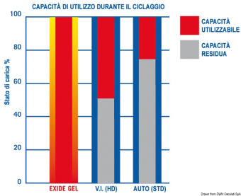 Osculati 12.413.08 - Exide Gel battery 210 Ah