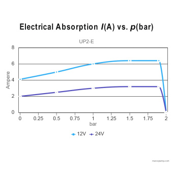 Marco UP2/E 12/24v Electronic Water Pressure System 10 L/min