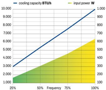 Frigomar SCU10VFDHE-24 - Self Contained Unit 10000BTU 24VDC High Efficiency