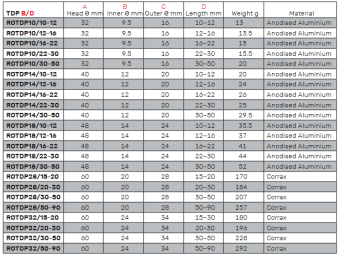 Ropeye Double TDP 14/22-30