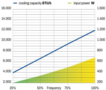 Frigomar SCU12VFDHE-24 - Self Contained Unit 12000BTU 24VDC High Efficiency